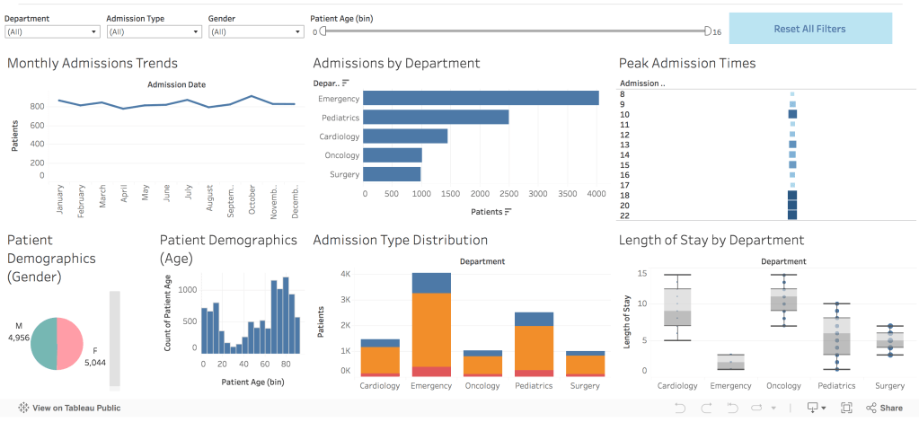 Patient Admissions Dashboard