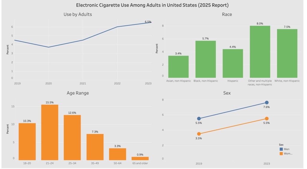 E-Cigarette Trends Among U.S. Adults in 2023 | Reported&nbsp;2025