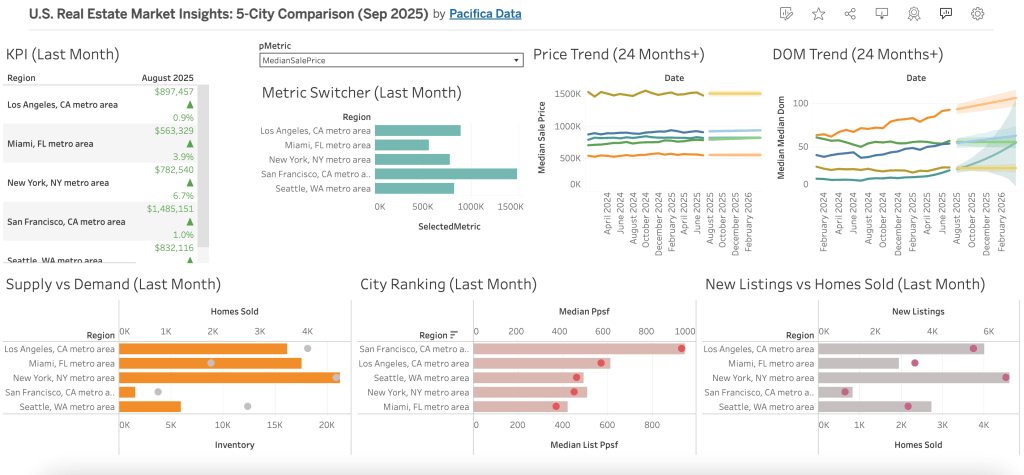 U.S. Real Estate Market Insights: 5-City&nbsp;Comparison